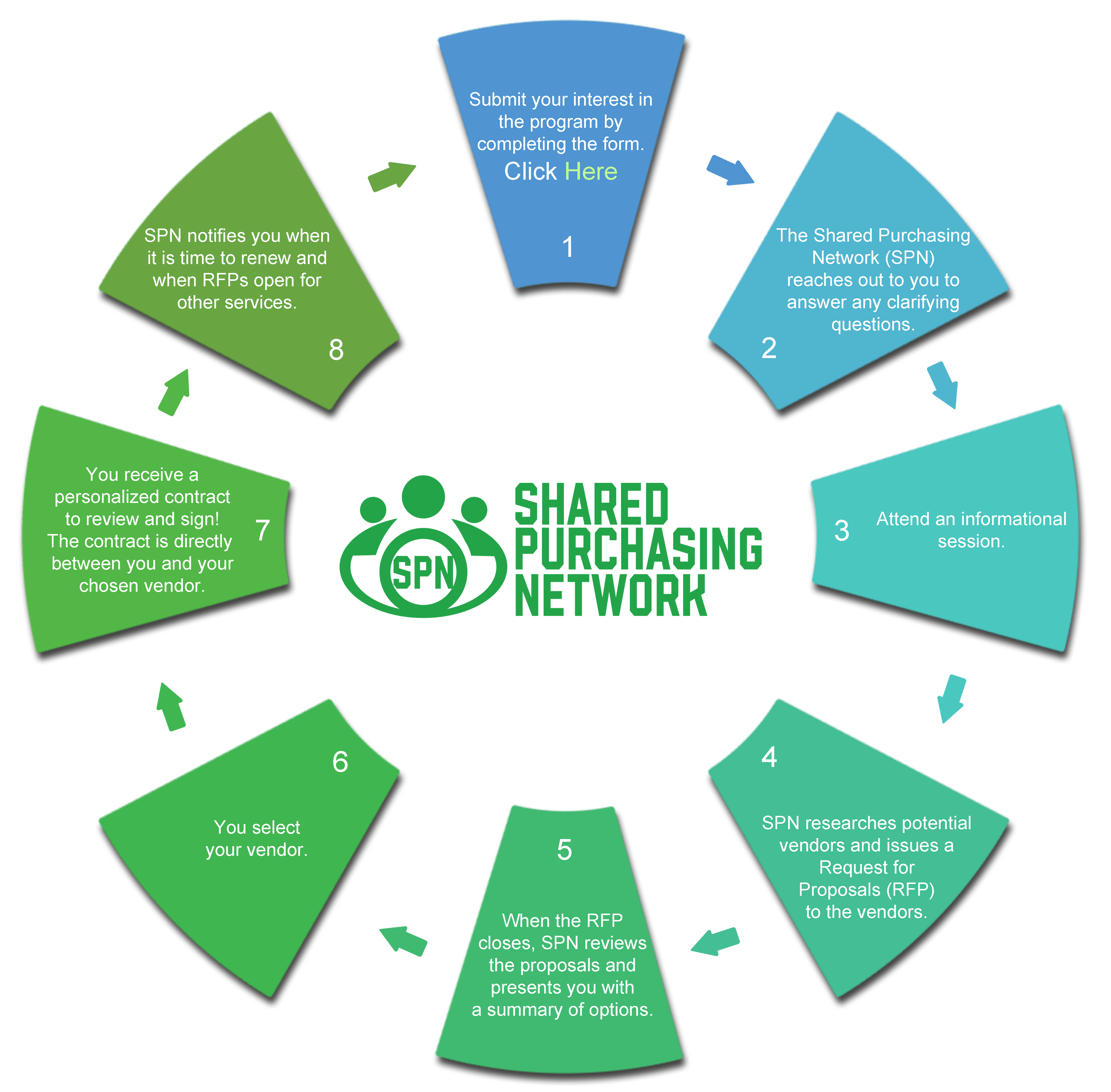 How It Works - Step by step process of the Shared Purchasing Network